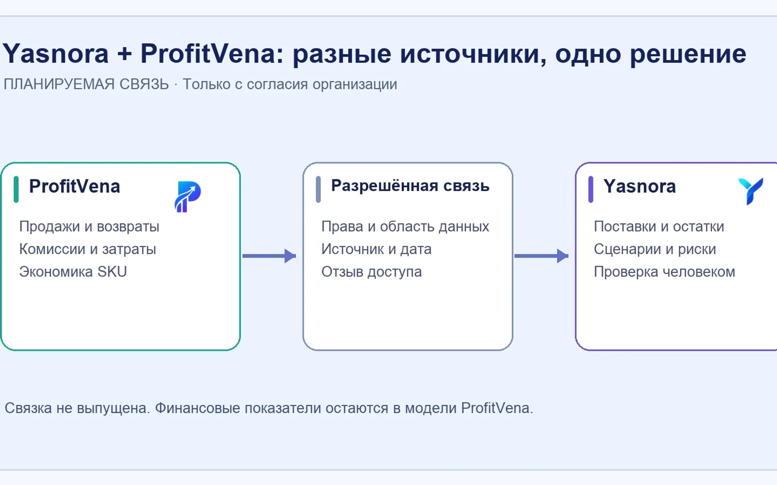 Планируемая связь ProfitVena и Yasnora Logistics AI